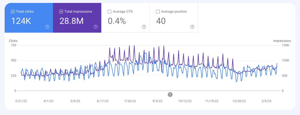 law firm content traffic loss